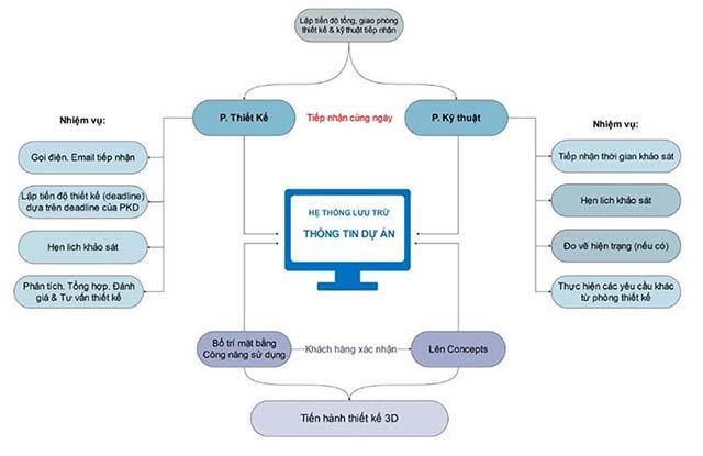 Quy trình thiết kế và thi công nội thất tại Thái Bình