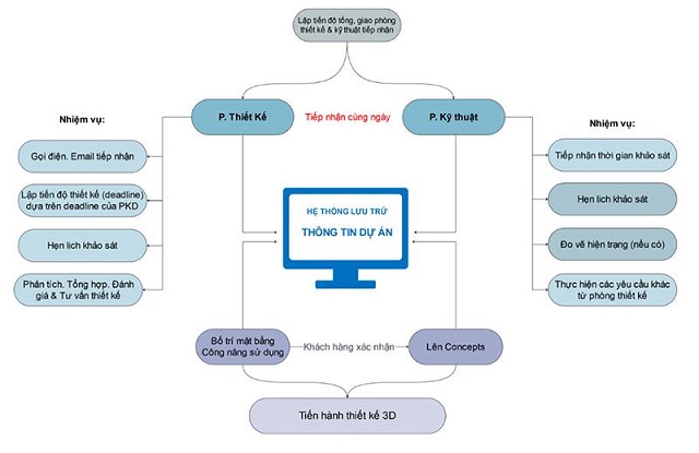 Quy trình thiết kế - thi công nội thất tại Nam Định