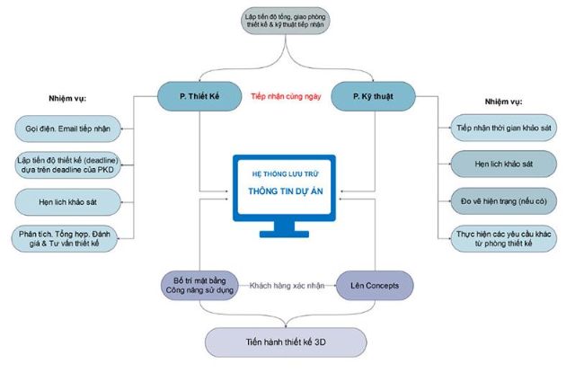 Quy trình thi công thiết kế nội thất tại HC
