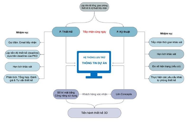 Tổng hợp quy trình thiết kế và thi công nội thất tại Lào Cai