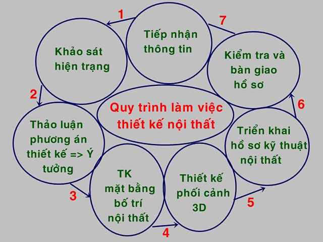 Quy trình thiết kế và thi công nội thất tại Điện Biên