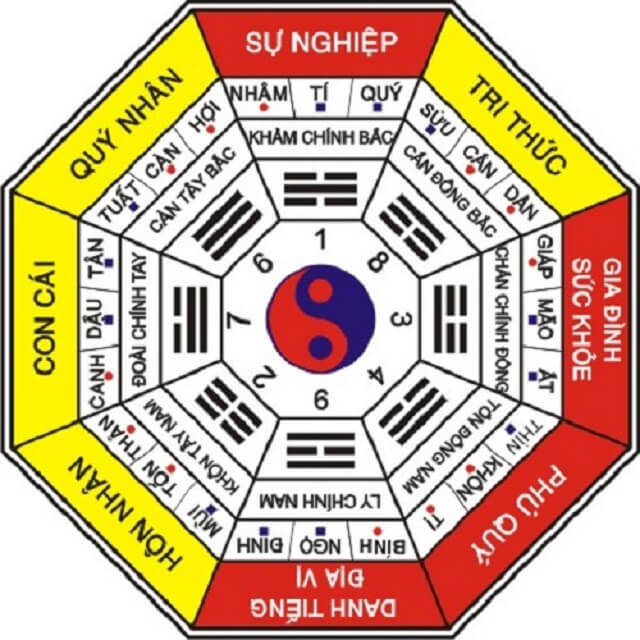 Phong thủy bát trạch